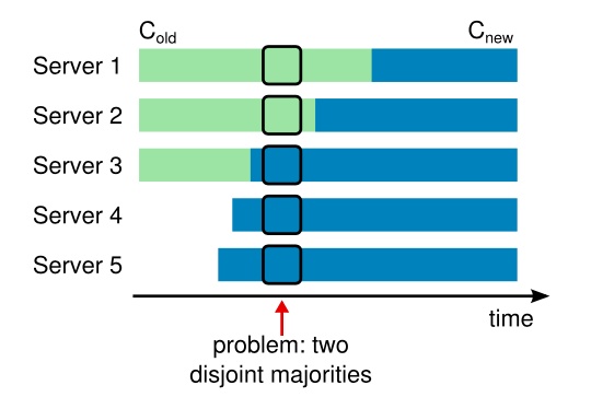 图 10：配置变化的风险