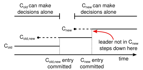 图 11：配置切换时间线