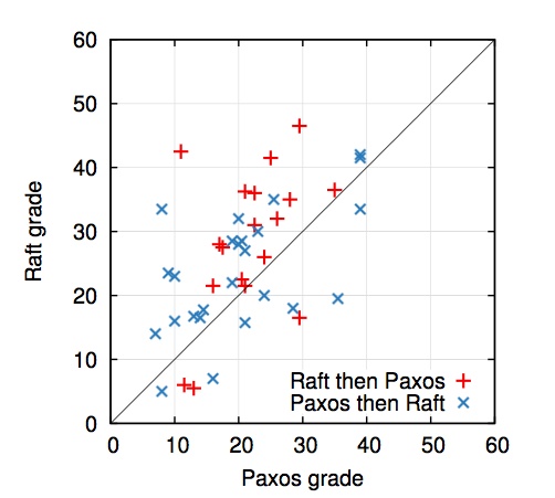 图 14：学生成绩对比