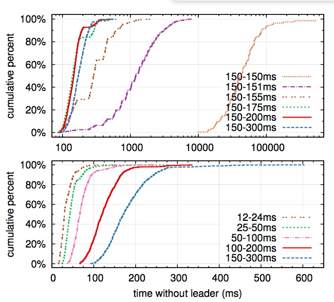 图 16：选举性能测试